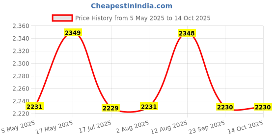 amazon.in 2025 New and Advanced Formulation reinforced with elastomeric Cured silicone Gel membrane backing Smith and Nephew Cica-Care,(Imported from U.k)12 cm x 6 cm (Pack of 1) Price History Graph from 5 May 2025 to 14 Oct 2025