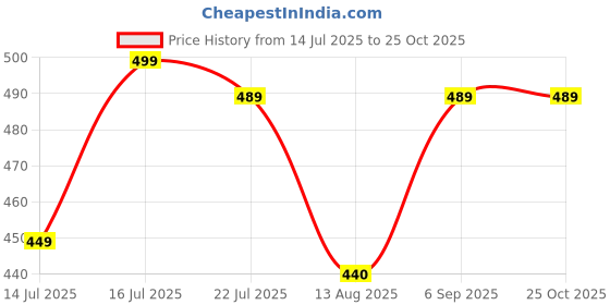 amazon.in kausbabi 2025 New Artistic National Style Oxford Small Capacity Women's Bag Generation Backpack Stylish Shoulder Bags, Girls Mini Water Resistant Anti-theft Backpack, Traval/School/College Bagpack kausbabi Price History Graph from 14 Jul 2025 to 22 Oct 2025