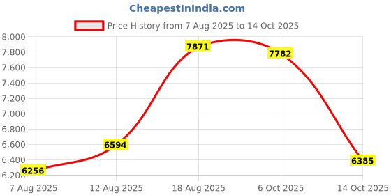 amazon.in 2025 New Bone Conduction Headphones，Bluetooth 5.4 Wireless Open Ear Headphones with Microphone，IP55 Waterproof Sports Bluetooth Headset，12Hr Playback，Ideal for Running，Cycling，Walking (Black) Price History Graph from 7 Aug 2025 to 14 Oct 2025