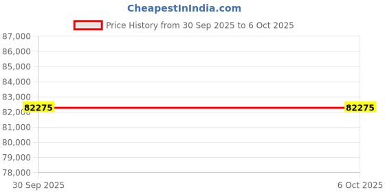 amazon.in 2025 New Max Power Cordless Handheld Pool Vacuum Rechargeable with Telescopic Pole Above/Inground Pool spa hot tub 18.5 GPM Suction 80 Min Run Time Price History Graph from 30 Sep 2025 to 6 Oct 2025