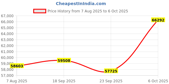 amazon.in 2025 New Super K3 pro 6K HDR Streaming Player, 4GB RAM 32GB Storage, WiFi 6 Gigabit Ethernet, 4K@60fps HDMI 2.0, HDR10/Dolby/DTS Price History Graph from 7 Aug 2025 to 6 Oct 2025