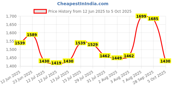 amazon.in 2025 New TV Gaming System | Plug & Play Video Game 4K Ultra HD Game Stick with 20,000+ Built-in Games, 9 Emulators & Wireless 2 Controllers for Kids (5 Years to 16 Years) Price History Graph from 12 Jun 2025 to 5 Oct 2025