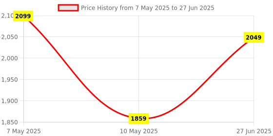 amazon.in ssr 2025 New TV HDMI Gaming System | Plug & Play Video TV Game | 4K Ultra HD Game Stick with 21,000+ Games Built-in, 9 Emulators & Wireless 2 Controllers for Kids ssr Price History Graph from 7 May 2025 to 27 Jun 2025