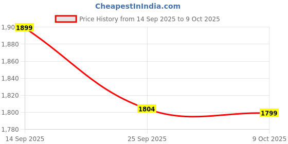 amazon.in 2025 New TV HDMI Gaming System,Plug & Play Video TV Game,4K Ultra HD Video Game Stick with 21,000+ Games Built-in,9 Emulators & Wireless 2 Controllers for Kids(4 Years to 17 Years)21K Game Plus,White Price History Graph from 14 Sep 2025 to 9 Oct 2025