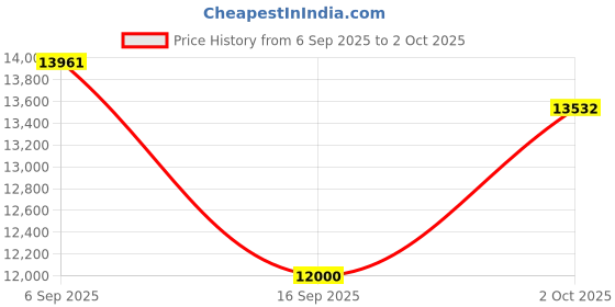 amazon.in 2025 New Ultra-Thin Smart Ring, 24/7 Automatically Tracks Heart Rate, Blood Oxygen, Sleep, Body Temperature, Health Tracker for Men and Women, No Subscription Fee, Android & iOS (Black Size 11) Price History Graph from 6 Sep 2025 to 2 Oct 2025