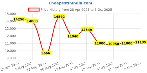 amazon.in 2025 New Ultra-Thin Smart Ring, 24/7 Automatically Tracks Heart Rate, Blood Oxygen, Sleep, Body Temperature, Health Tracker for Men and Women, No Subscription Fee, Android & iOS (Gold Size 11) Price History Graph from 28 Apr 2025 to 6 Oct 2025