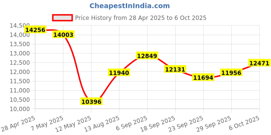 amazon.in 2025 New Ultra-Thin Smart Ring, 24/7 Automatically Tracks Heart Rate, Blood Oxygen, Sleep, Body Temperature, Health Tracker for Men and Women, No Subscription Fee, Android & iOS (Gold Size 12) Price History Graph from 28 Apr 2025 to 6 Oct 2025