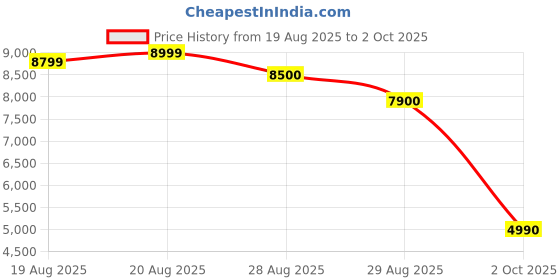 amazon.in 2025 New Upgrade R36MAX Retro Handheld Game Console with 64G Built-in 18000+ Classic Games, Portable Hand Held Open Source Linux System 4.0-in 4k HD IPS Screen Video Player (White-MAX 64GB) Price History Graph from 19 Aug 2025 to 2 Oct 2025