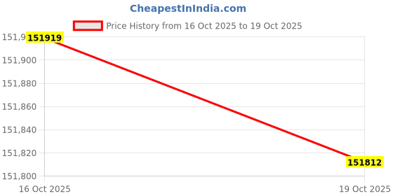 amazon.in (2025 New) WYBOT C2 Cordless Robotic Pool Cleaner, Wall & Waterline Cleaning, Automatic Pool Vacuum for Inground Pools, Dual Filtration, Max 180mins Runtime, App Control(Bluetooth Connect) Price History Graph from 16 Oct 2025 to 19 Oct 2025