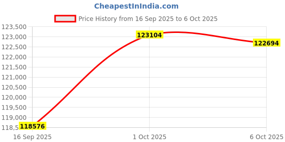 amazon.in (2025 New) WYBOT C2 Inground Pool Vacuum Cleaner, Wall & Waterline Cleaning, Ultra-Fine Filtration, Cordless Robotic Pool Cleaner wtih Triple Motor Powerful Suction, 180mins Runtime, App Control Price History Graph from 16 Sep 2025 to 6 Oct 2025