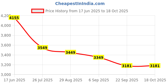 amazon.in 2025 Original 416420 Natura Drainable Pouch, 57mm, Imported,Box of 10 Price History Graph from 17 Jun 2025 to 17 Oct 2025