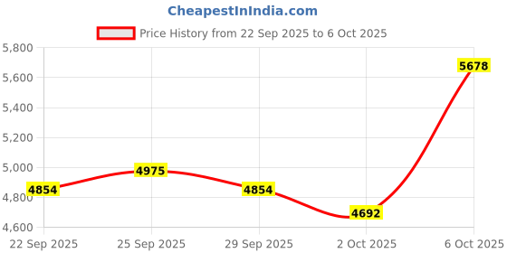 amazon.in 2025 Powerful Ultrasonic Pest Control Plug-in Device with LCD – Electronic Indoor/Outdoor Rodent Deterrent for Mice, Rats, Bats, Squirrels – Sound and Electromagnetic Wave-Based Technology Price History Graph from 22 Sep 2025 to 6 Oct 2025