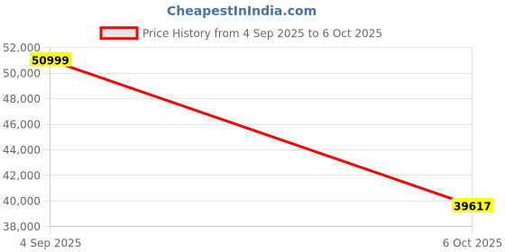 amazon.in 2025 Rechargeable Handheld Pool Vacuum Set Price History Graph from 4 Sep 2025 to 6 Oct 2025