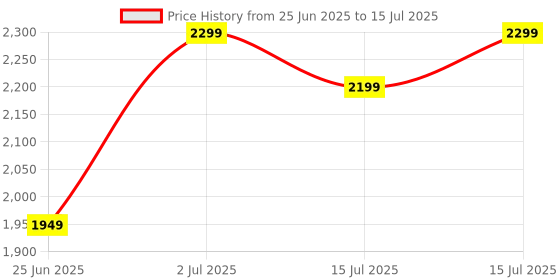 amazon.in 2025 Retro Game Console with 23 Emulators Built-in 20,000+ Games, 64GB TF Retro Game Console, Dual 2.4GHz Wireless Controllers, Game Stick 4K HDMI Plug and Price History Graph from 25 Jun 2025 to 15 Jul 2025