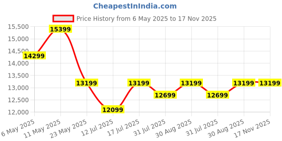 amazon.in selkirk sport 2025 SLK by Selkirk Atlas Max Pickleball Paddle Bundle | Featuring Raw Carbon Fiber Face & Rev-Control Polymer Core | Complete Set with 2 Paddles, 3 Hybrid+ Balls, and SLK Sling Bag selkirk sport Price History Graph from 6 May 2025 to 16 Nov 2025