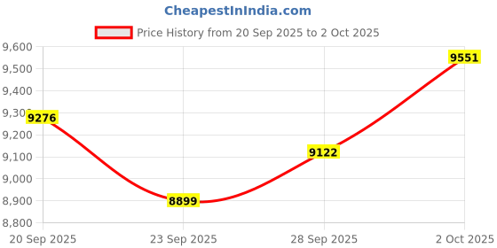 amazon.in 2025 Smart Ring with Air Gesture Control,Heart Rate&Sleep Monitor -Stylish Fitness Ring for Men&Women,IP68 Waterproof,Activity Tracker Records Steps Distance,Compatible with Android&iOS (Black, 10#) Price History Graph from 20 Sep 2025 to 2 Oct 2025
