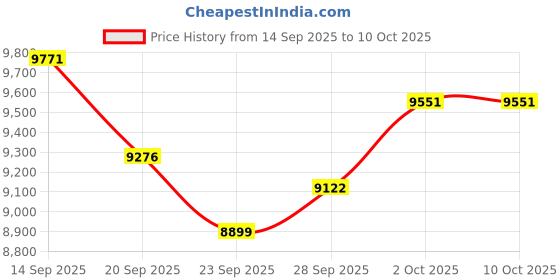 amazon.in 2025 Smart Ring with Air Gesture Control,Heart Rate&Sleep Monitor -Stylish Fitness Ring for Men&Women,IP68 Waterproof,Activity Tracker Records Steps Distance,Compatible with Android&iOS (Gold, 10#) Price History Graph from 14 Sep 2025 to 10 Oct 2025
