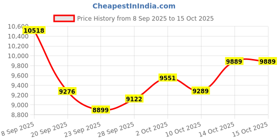 amazon.in 2025 Smart Ring with Air Gesture Control,Heart Rate&Sleep Monitor -Stylish Fitness Ring for Men&Women,IP68 Waterproof,Activity Tracker Records Steps Distance,Compatible with Android&iOS (Gold, 8#) Price History Graph from 8 Sep 2025 to 15 Oct 2025