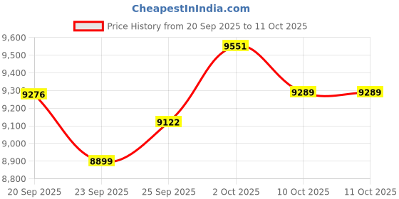 amazon.in 2025 Smart Ring with Air Gesture Control,Heart Rate&Sleep Monitor -Stylish Fitness Ring for Men&Women,IP68 Waterproof,Activity Tracker Records Steps Distance,Compatible with Android&iOS (Silver, 12#) Price History Graph from 20 Sep 2025 to 11 Oct 2025