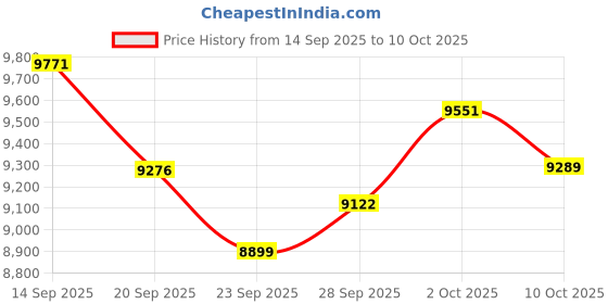 amazon.in 2025 Smart Ring with Air Gesture Control,Heart Rate&Sleep Monitor -Stylish Fitness Ring for Men&Women,IP68 Waterproof,Activity Tracker Records Steps Distance,Compatible with Android&iOS (Silver, 8#) Price History Graph from 14 Sep 2025 to 10 Oct 2025