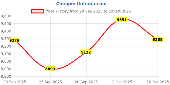 amazon.in 2025 Smart Ring with Air Gesture Control,Heart Rate&Sleep Monitor -Stylish Fitness Ring for Men&Women,IP68 Waterproof,Activity Tracker Records Steps Distance,Compatible with Android&iOS (Silver, 9#) Price History Graph from 20 Sep 2025 to 2 Oct 2025