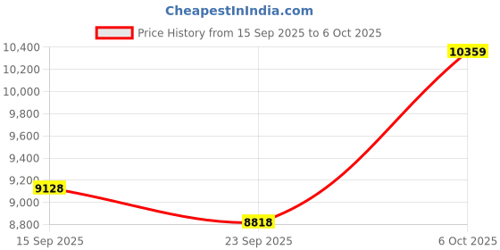 amazon.in 2025 Smart Translation Glasses with AI Real-Time Voice Translator-163+ Language, Reduced Noise, Voice Notes, Sleep Assist, Music Playback, Multilingual Dialogue for Travel Business. (W100) Price History Graph from 15 Sep 2025 to 6 Oct 2025