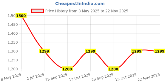 amazon.in 2025 Stainless Steel P15 Mini Pocket Monopod Retractable Selfie Stick Tripod with Detachable Remote Pocket Size,3-in-1 Mini Phone Grip 2 Cold Shoe,10M/393.7'' Wireless Shutter Price History Graph from 8 May 2025 to 21 Nov 2025