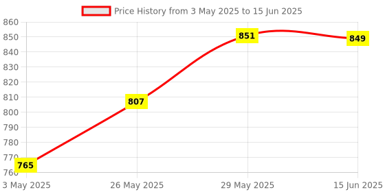 amazon.in 2025 Table Calendar Daily Planner For Desktop Table Desk Mat To Do List Desk Calendar 2025 With Date, Day & Months Desk Pad For Office Home & Students School Calendar (Black) Price History Graph from 3 May 2025 to 15 Jun 2025