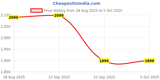 amazon.in [2025] Ultimate Retro Gamestick | True Plug & Play HDMI | Wireless Controllers | Emulators & Classic Games | All-in-One Arcade Gaming System | Complete Edition (GS1) Price History Graph from 28 Aug 2025 to 5 Oct 2025