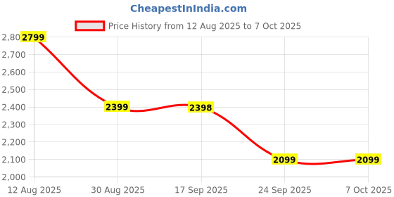 amazon.in [2025] Ultimate Retro Gamestick | True Plug & Play HDMI | Wireless Controllers | Emulators & Classic Games | All-in-One Arcade Gaming System | Complete Edition (GS2 PRO) Price History Graph from 12 Aug 2025 to 6 Oct 2025
