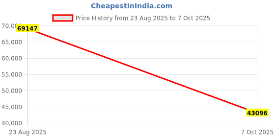 amazon.in (2025 Upgarde) A1 Cordless Robotic Pool Cleaner, 120mins Running Time Automatic Pool Vacuum,Powerful Suction & 180 μm Dual Filters, Portable, Self-Parking, Ideal for Flat Above Pools Up to 1076 Sq.ft Price History Graph from 23 Aug 2025 to 7 Oct 2025