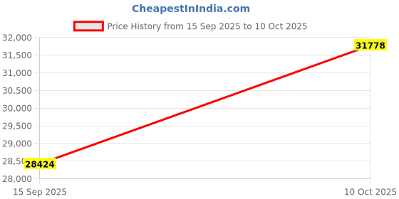 amazon.in (2025 Upgrade) Cordless Robotic Pool Cleaner, Lasts 75 Min, Automatic Vacuum for Above-Ground Pools up to 645 Sq.ft,Portable, Self-Parking,Light Green Price History Graph from 15 Sep 2025 to 10 Oct 2025
