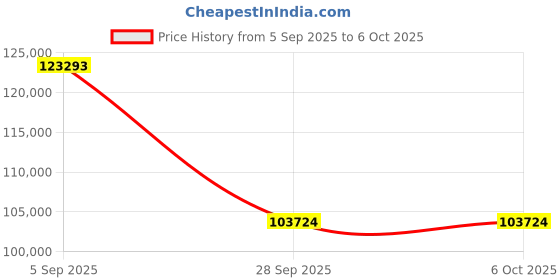 amazon.in (2025 Upgrade) WYBOT C1 Pool Robot Vacuum for Inground Pools, 4-in-1 Cordless Robotic Pool Cleaner Lasts 150min, Triple-Motor up to 1,614 Sq.ft, Smart APP Support, Auto Wall & Waterline Cleaning Price History Graph from 5 Sep 2025 to 6 Oct 2025
