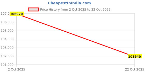 amazon.in (2025 Upgrade) WYBOT C1 Pool Vacuum for Inground Pools, 4-in-1 Cordless Robotic Pool Cleaner for Above Ground Pools, Triple-Motor up to 1,614 Sq.ft, Wall & Waterline Cleaning, WiFi & Bluetooth Connect Price History Graph from 2 Oct 2025 to 22 Oct 2025