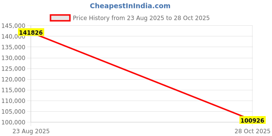 amazon.in (2025 Upgrade) WYBOT C1 Robotic Pool Vacuum for Inground & Above Ground Pools, 150mins Cordless Pool Cleaner 4-in-1 Wall & Waterline Cleaning Up to 1,614sq.ft, Smart Navigation, App Support Price History Graph from 23 Aug 2025 to 28 Oct 2025