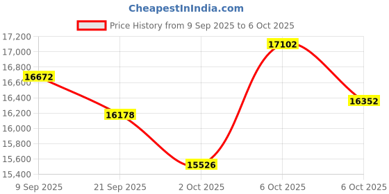 amazon.in 2025 Upgraded Android 14 Tablet, 11" Tablet PC, Compatible with Face Unlock, Octa-core CPU, 12GB + 128GB + 1TB Expansion, Large 8000mAh Battery, 18 Fast Charging Price History Graph from 9 Sep 2025 to 6 Oct 2025