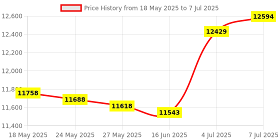 amazon.in 2025 Upgraded CD Player Portable, MONODEAL Portable CD Player with Headphones,Small Personal Player with LCD Display,Anti-Skip/Shockproof, Rechargeable Player for Car monodeal Price History Graph from 18 May 2025 to 7 Jul 2025