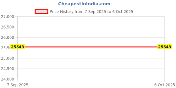 amazon.in 2025 Upgraded Cordless Robotic Pool Cleaner, 140Mins Run Time, Powerful Motor, Pool Vacuum with Self-Parking Technology, Lightweight, Use for Above Ground/In-ground Pool, White Price History Graph from 7 Sep 2025 to 6 Oct 2025