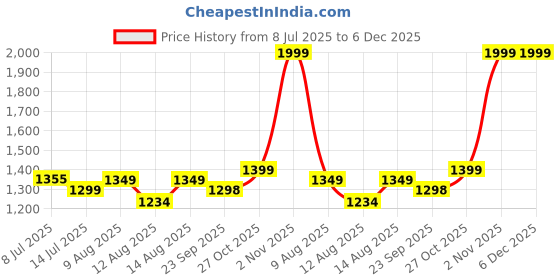 amazon.in 2025 Upgraded Dual Magnetic 360 Degree Mobile Holder for Gym, Magsafe Compatible with Super Strong N55 Magnets, Best Gift for Gym Lovers (Black) Price History Graph from 8 Jul 2025 to 5 Dec 2025