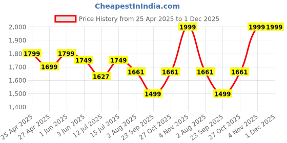 amazon.in bijasani 2025 Upgraded Dual Magnetic 360 Degree Mobile Holder for Gym, Magsafe Compatible with Super Strong N55 Magnets, Best Gift for Gym Lovers (M12_Dual_Magnet) bijasani Price History Graph from 25 Apr 2025 to 1 Dec 2025