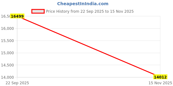 amazon.in 2025 Upgraded HY300PRO Mini Projector with WiFi and Bluetooth, Portable Projector 4K Support,180 Degree Rotation,Auto Keystone Price History Graph from 22 Sep 2025 to 15 Nov 2025