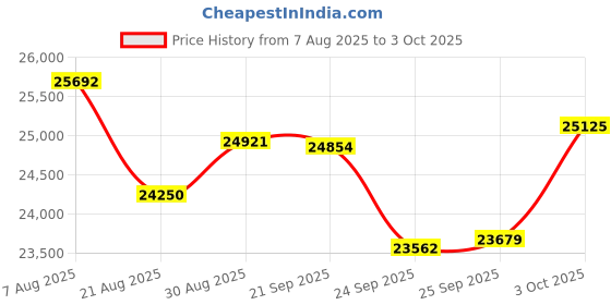 amazon.in 2025 Upgraded Laptop screen extender, 16.1" FHD 1200P, 360° Rotating, Plug&Play, Ultra-Thin Zero Frame, Detachable Stand, portable monitor for laptop, Travel Monitor for Laptop/PC/Mac/Phone Price History Graph from 7 Aug 2025 to 3 Oct 2025