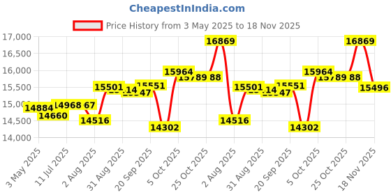 amazon.in 2025 Upgraded Portable Air Conditioners Fan, 5-IN-1 Portable AC Unit|Fan|Humidifier|Cooler|3 Cool Mist|7 Night Light w/Remote, 1200ML Water Tank, 7H Timer for Room Office Car Indoor Outdoor Price History Graph from 3 May 2025 to 18 Nov 2025