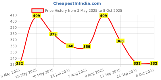 amazon.in 2025 Upgraded Version Ultrasonic Pest & Insect Repeller, Ultrasonic Repellent for Roach, Rodent, Mouse, Bugs, Mosquito, Mice, Spider, Ant,Electronic Plug in Pest Control,2 Mode Switching Price History Graph from 3 May 2025 to 7 Oct 2025