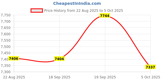 amazon.in 2025 Upgraded Wireless CarPlay Adapter for Apple iPhone, Converts Wired to Wireless Car Play Adapter, Auto Connect, Mini Size, Compatible with Cars from 2016 & iOS 10+ Price History Graph from 22 Aug 2025 to 5 Oct 2025