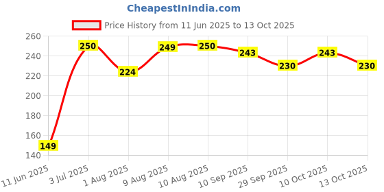 amazon.in accuprints 2025 Wall Calendar - 3-Month Wall Calendar Display (Folded in a Month), Jan. 2025 - Dec. 2025, 11.25" x 26" accuprints Price History Graph from 11 Jun 2025 to 10 Oct 2025
