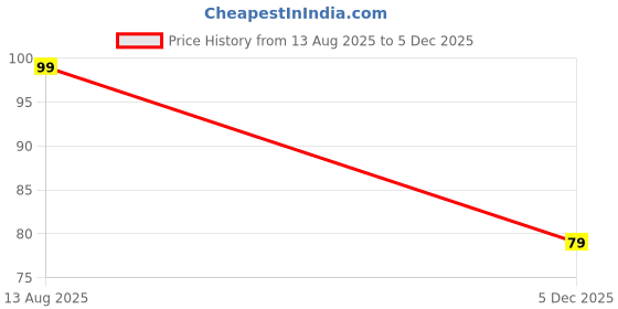 amazon.in 2025 Wall Calendar with Indian Holidays, Monthly View, Colourful Design Mindful Reflections Wall Calendar 2025 (New Illustrations) Theme – Personal Growth and Self-Care | 18x25 large size wall calendar Price History Graph from 13 Aug 2025 to 5 Dec 2025