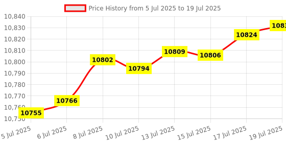 amazon.in 2025 WiFi Signal Booster, Up to 13k+sq. ft and 68+ Devices, Home Internet Booster, Wireless Internet Repeater and Signal Booster Ethernet Port, Point Price History Graph from 5 Jul 2025 to 17 Jul 2025