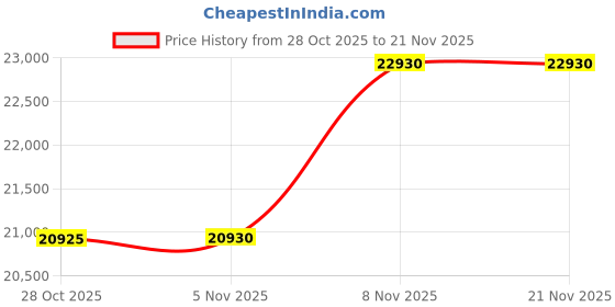 amazon.in 2025 Wireless AI Mouse with Voice Recorder, Real-Time Transcribe & AI Summarize, Detachable Presentation Click PowerPoint Presentations Remote, Air Mouse for Work /Lectures /Meetings (Advanced, Black) Price History Graph from 28 Oct 2025 to 21 Nov 2025