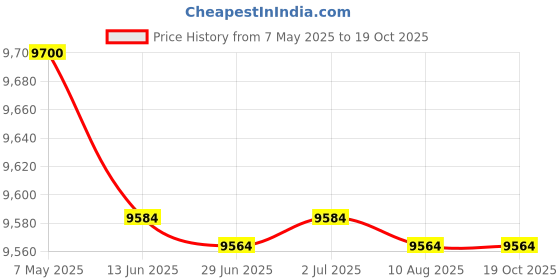 amazon.in showaist 2025 Wireless Carplay Adapter & Android Auto Wireless Adapter, Magic CarPlay Ai Box Streaming Video Fits Fits Netflix/YouTube/TF Card, CarPlay Wireless Adapter for OEM Wired CarPlay/Android Auto Cars showaist Price History Graph from 7 May 2025 to 19 Oct 2025